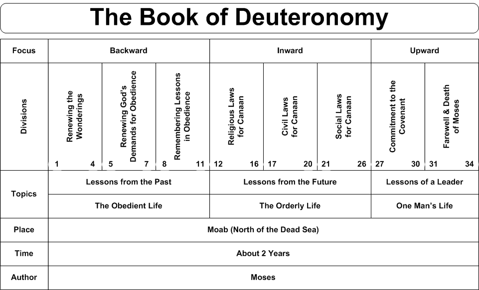 what is the book of deuteronomy in the bible all about